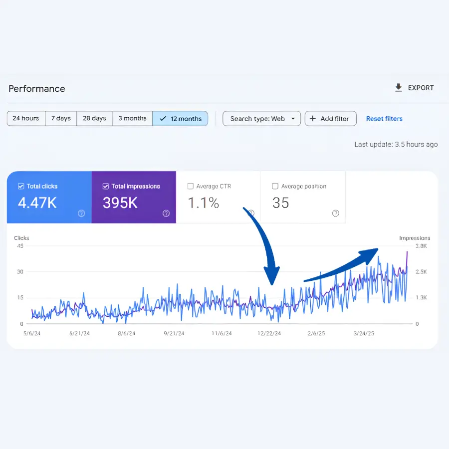 proven results of our seo services