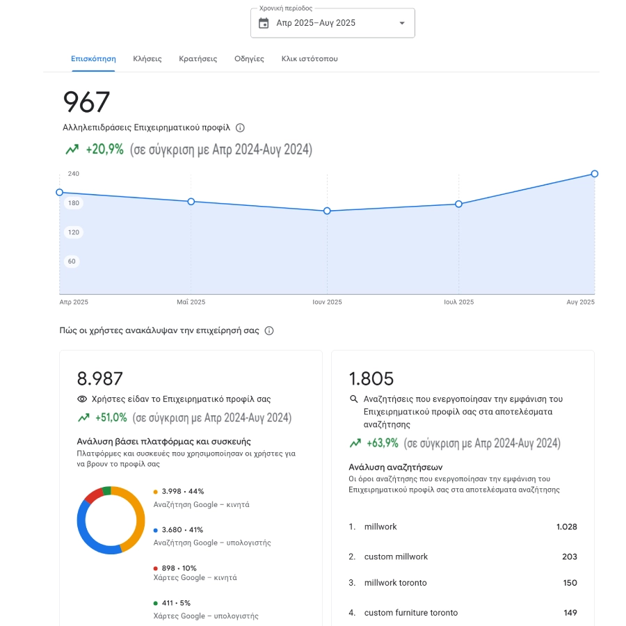 οφέλη βελτιστοποίησης google χαρτών για την επιχείρησή σας